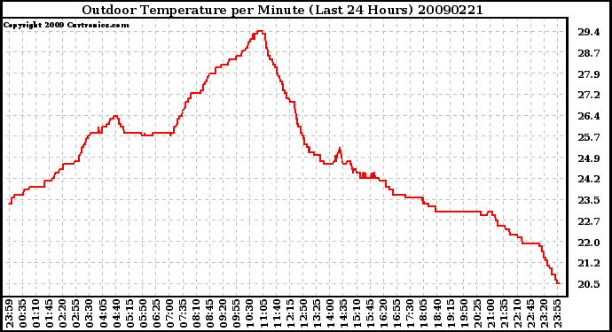 Milwaukee Weather Outdoor Temperature per Minute (Last 24 Hours)