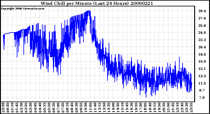 Milwaukee Weather Wind Chill per Minute (Last 24 Hours)