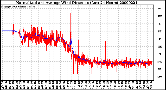 Milwaukee Weather Normalized and Average Wind Direction (Last 24 Hours)