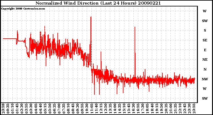 Milwaukee Weather Normalized Wind Direction (Last 24 Hours)