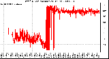 Milwaukee Weather Wind Direction (Last 24 Hours)