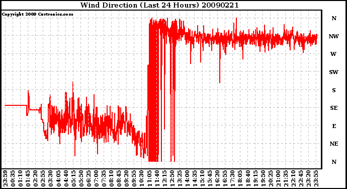 Milwaukee Weather Wind Direction (Last 24 Hours)