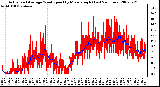 Milwaukee Weather Actual and Average Wind Speed by Minute mph (Last 24 Hours)