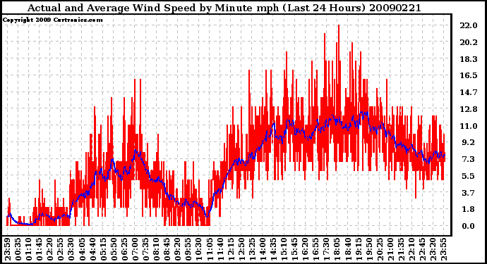 Milwaukee Weather Actual and Average Wind Speed by Minute mph (Last 24 Hours)