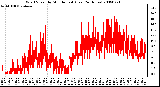 Milwaukee Weather Wind Speed by Minute mph (Last 24 Hours)