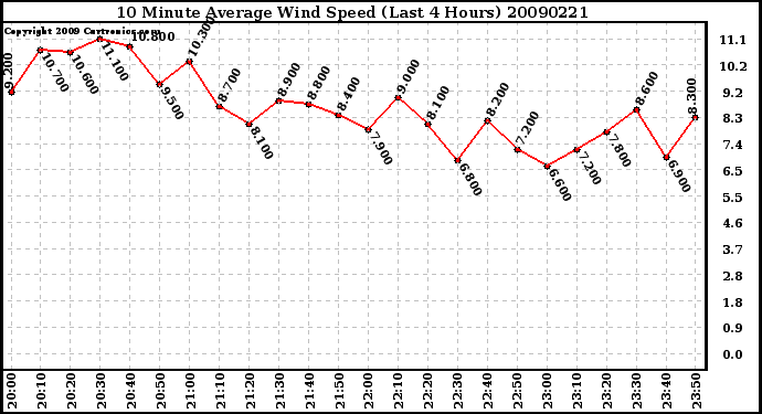 Milwaukee Weather 10 Minute Average Wind Speed (Last 4 Hours)