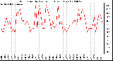 Milwaukee Weather Wind Speed by Minute mph (Last 1 Hour)