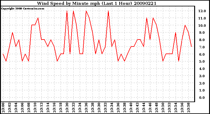 Milwaukee Weather Wind Speed by Minute mph (Last 1 Hour)