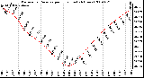 Milwaukee Weather Barometric Pressure per Hour (Last 24 Hours)