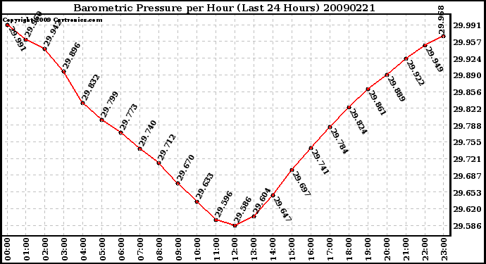 Milwaukee Weather Barometric Pressure per Hour (Last 24 Hours)