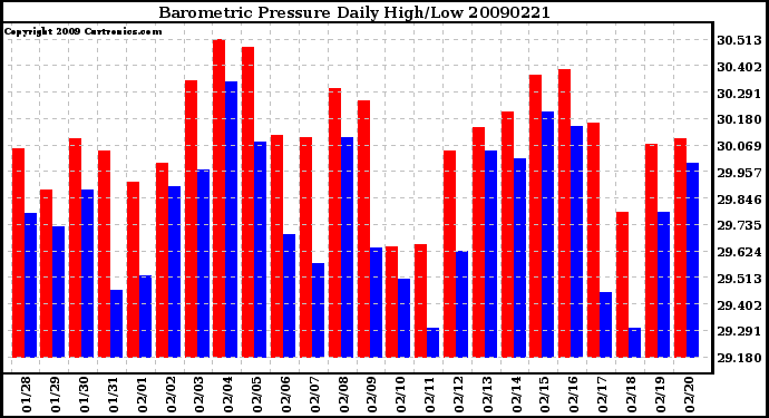 Milwaukee Weather Barometric Pressure Daily High/Low