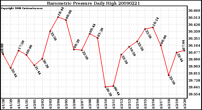 Milwaukee Weather Barometric Pressure Daily High