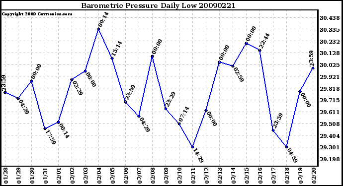 Milwaukee Weather Barometric Pressure Daily Low