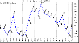 Milwaukee Weather Wind Chill Daily Low