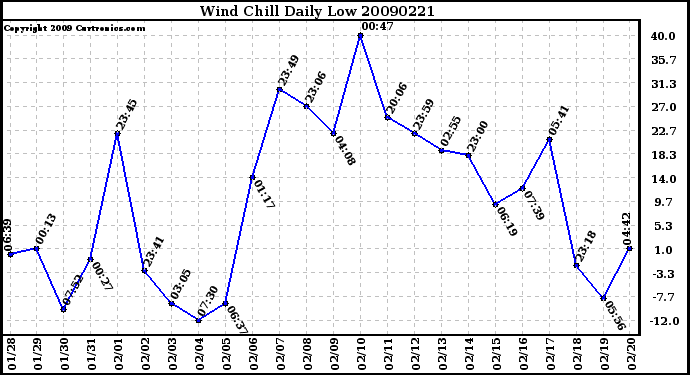 Milwaukee Weather Wind Chill Daily Low