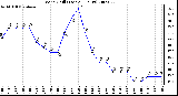 Milwaukee Weather Wind Chill (Last 24 Hours)