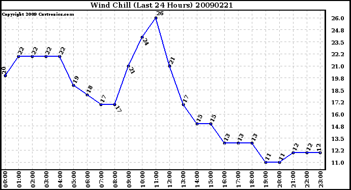 Milwaukee Weather Wind Chill (Last 24 Hours)