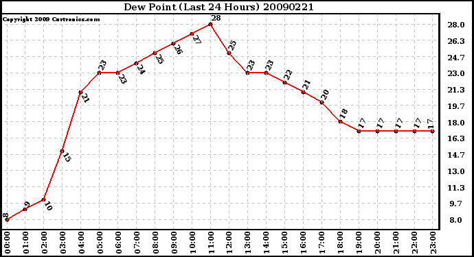 Milwaukee Weather Dew Point (Last 24 Hours)