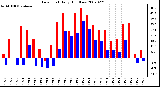 Milwaukee Weather Dew Point Daily High/Low