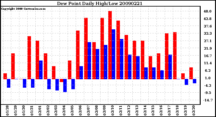 Milwaukee Weather Dew Point Daily High/Low