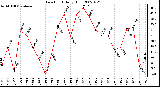 Milwaukee Weather Dew Point Daily High