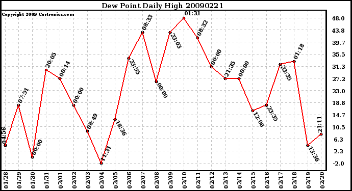 Milwaukee Weather Dew Point Daily High