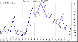 Milwaukee Weather Dew Point Daily Low