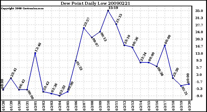 Milwaukee Weather Dew Point Daily Low