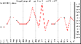 Milwaukee Weather Evapotranspiration per Day (Inches)