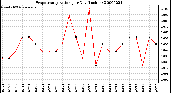 Milwaukee Weather Evapotranspiration per Day (Inches)