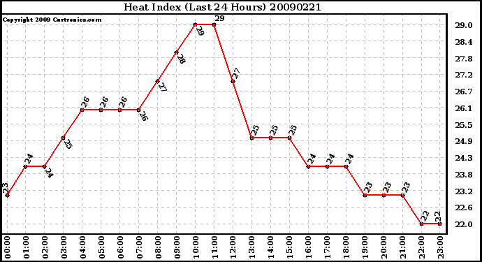 Milwaukee Weather Heat Index (Last 24 Hours)