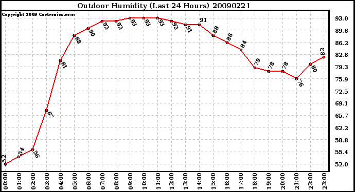 Milwaukee Weather Outdoor Humidity (Last 24 Hours)