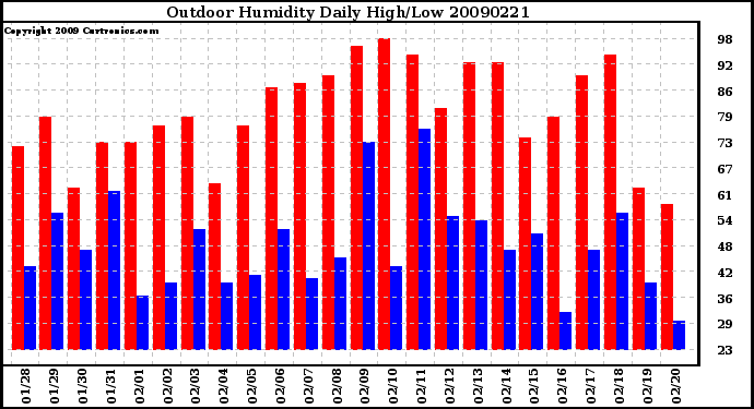 Milwaukee Weather Outdoor Humidity Daily High/Low