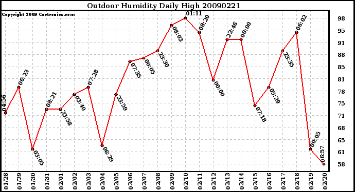 Milwaukee Weather Outdoor Humidity Daily High