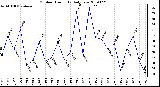 Milwaukee Weather Outdoor Humidity Daily Low