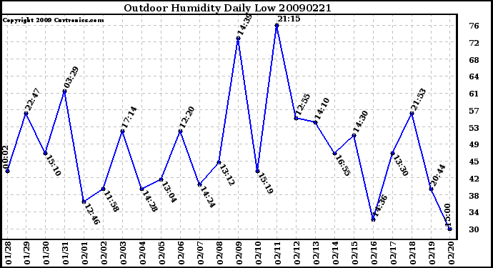 Milwaukee Weather Outdoor Humidity Daily Low