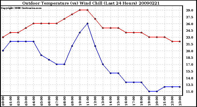 Milwaukee Weather Outdoor Temperature (vs) Wind Chill (Last 24 Hours)