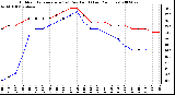 Milwaukee Weather Outdoor Temperature (vs) Dew Point (Last 24 Hours)