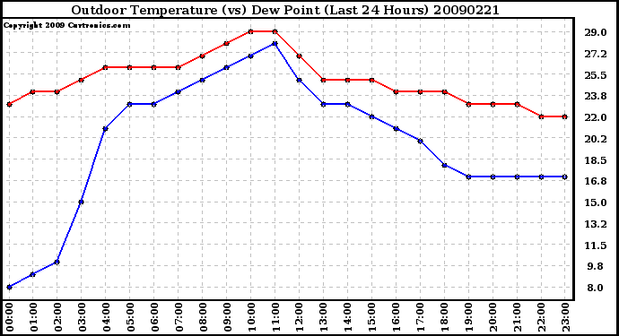 Milwaukee Weather Outdoor Temperature (vs) Dew Point (Last 24 Hours)