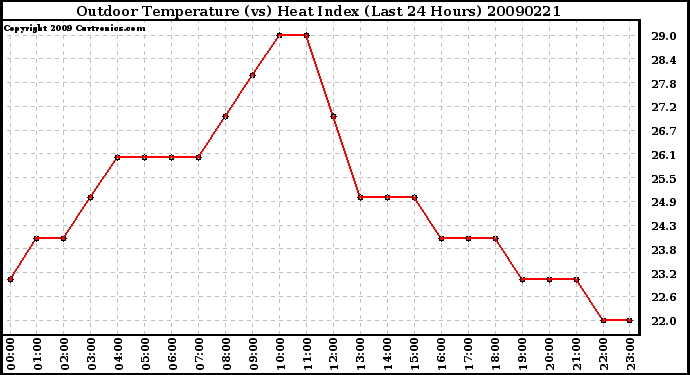 Milwaukee Weather Outdoor Temperature (vs) Heat Index (Last 24 Hours)