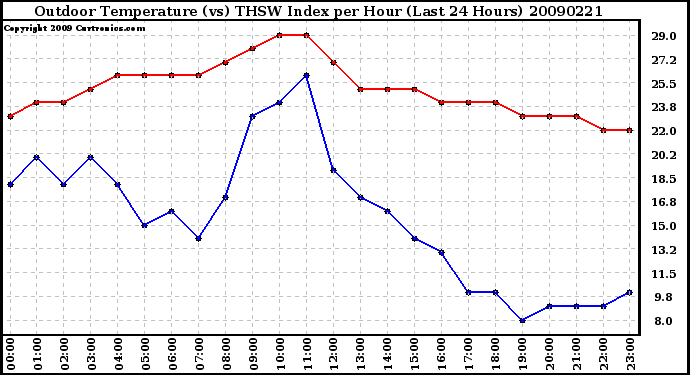 Milwaukee Weather Outdoor Temperature (vs) THSW Index per Hour (Last 24 Hours)