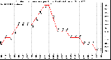 Milwaukee Weather Outdoor Temperature per Hour (Last 24 Hours)