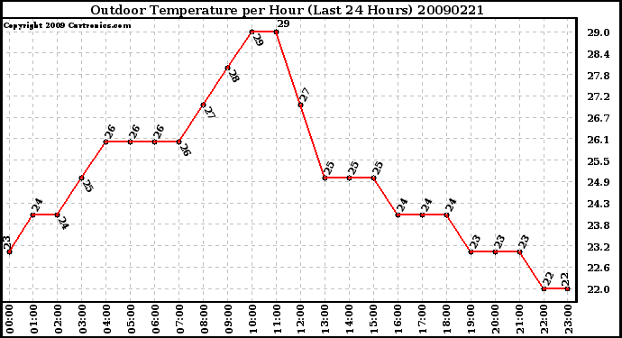 Milwaukee Weather Outdoor Temperature per Hour (Last 24 Hours)