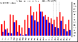 Milwaukee Weather Outdoor Temperature Daily High/Low