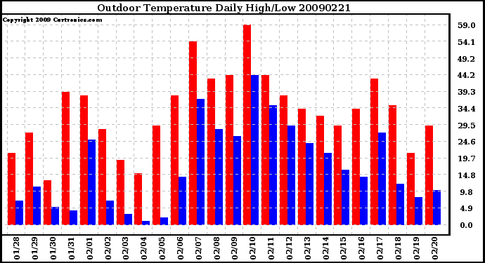 Milwaukee Weather Outdoor Temperature Daily High/Low