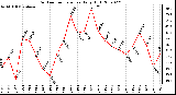 Milwaukee Weather Outdoor Temperature Daily High