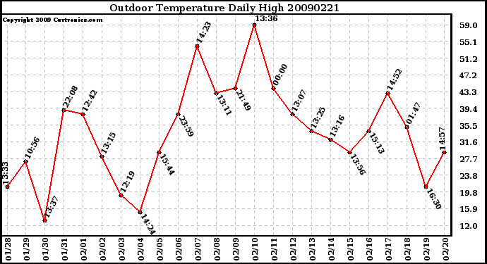 Milwaukee Weather Outdoor Temperature Daily High