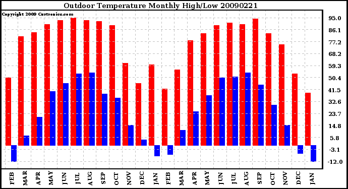 Milwaukee Weather Outdoor Temperature Monthly High/Low