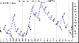 Milwaukee Weather Outdoor Temperature Daily Low