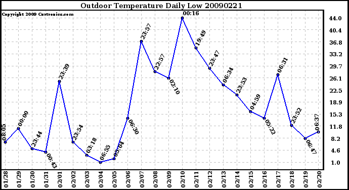 Milwaukee Weather Outdoor Temperature Daily Low